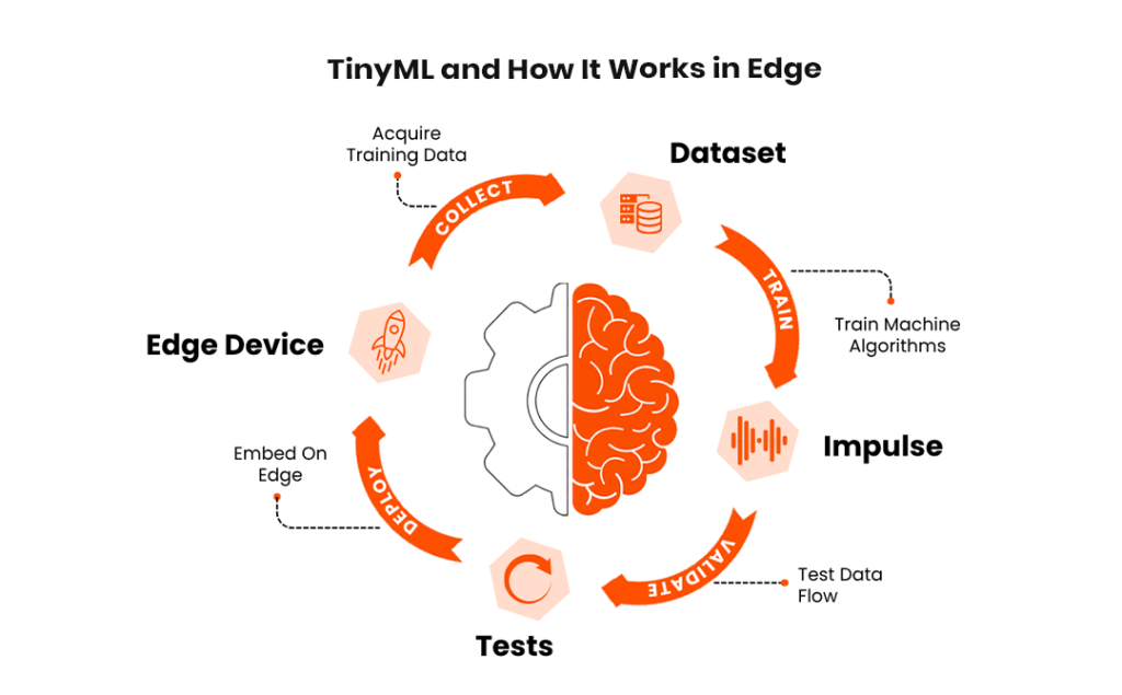 7 Edge TinyML AI Latensi Nol Revolusi 2026
